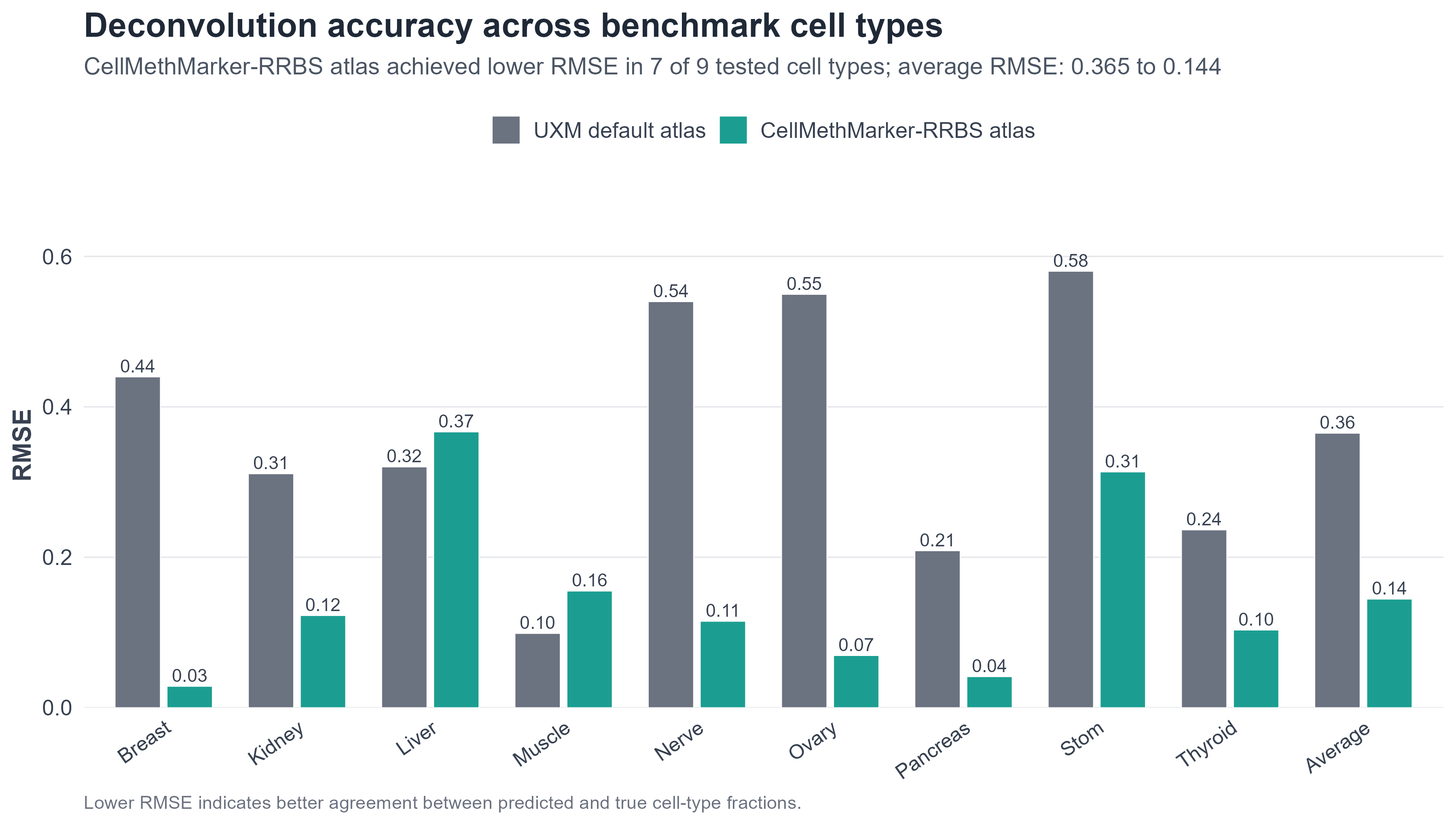 RMSE comparison between UXM default atlas and CellMethMarker-RRBS atlas